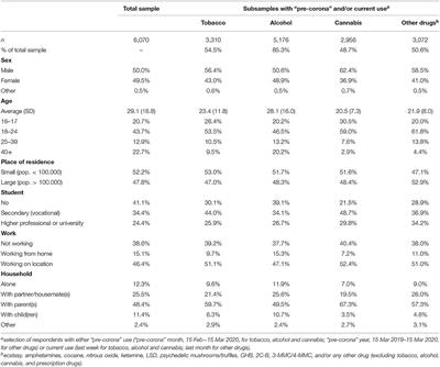 Changing Patterns of Substance Use During the Coronavirus Pandemic: Self-Reported Use of Tobacco, Alcohol, Cannabis, and Other Drugs